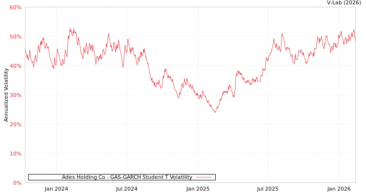 graph of Ades Holding Co GAS-GARCH-T
