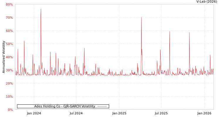 graph of Ades Holding Co GJR-GARCH