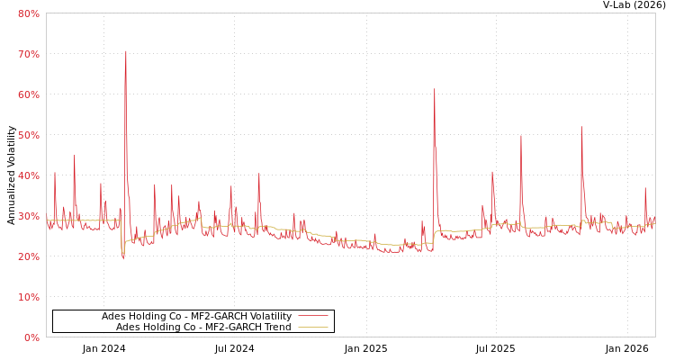 graph of Ades Holding Co MF2-GARCH