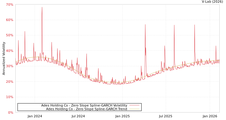 graph of Ades Holding Co S0GARCH