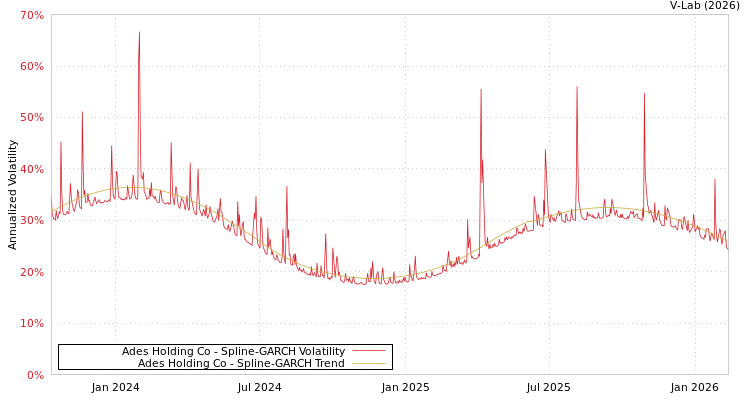 graph of Ades Holding Co SGARCH