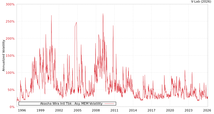 graph of Akasha Wira Intl Tbk AMEM