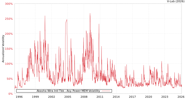 graph of Akasha Wira Intl Tbk APMEM