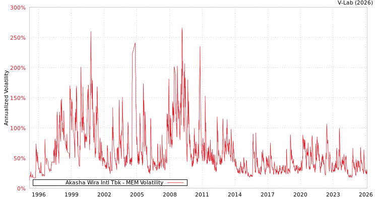 graph of Akasha Wira Intl Tbk MEM