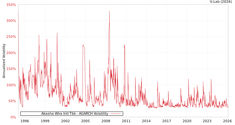 graph of Akasha Wira Intl Tbk AGARCH