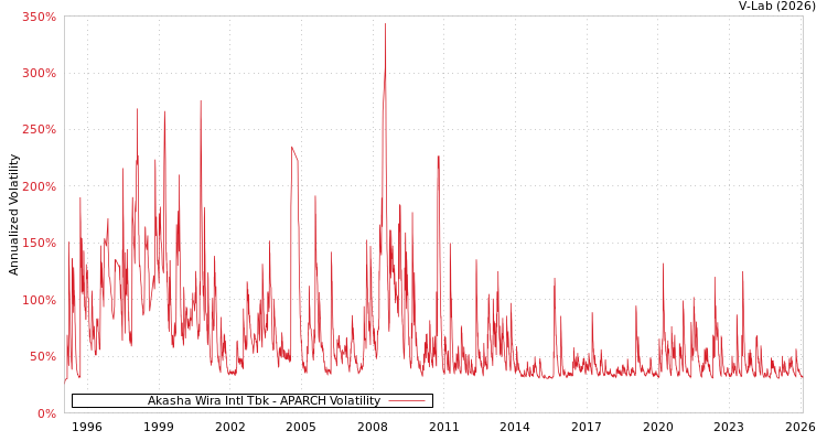 graph of Akasha Wira Intl Tbk APARCH
