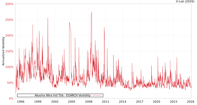 graph of Akasha Wira Intl Tbk EGARCH