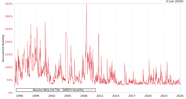 graph of Akasha Wira Intl Tbk GARCH