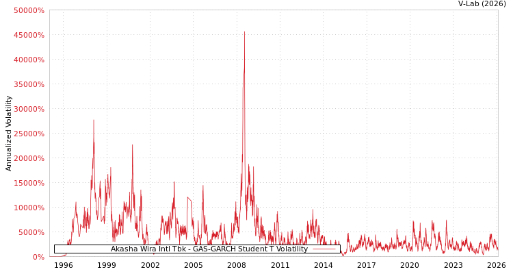 graph of Akasha Wira Intl Tbk GAS-GARCH-T