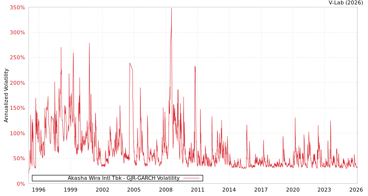 graph of Akasha Wira Intl Tbk GJR-GARCH