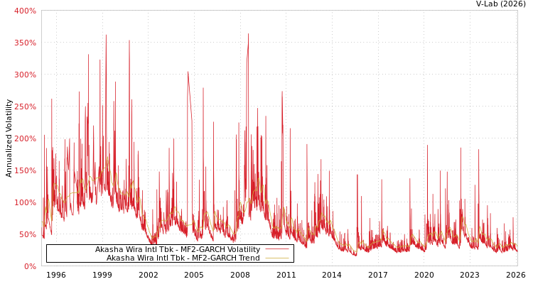 graph of Akasha Wira Intl Tbk MF2-GARCH