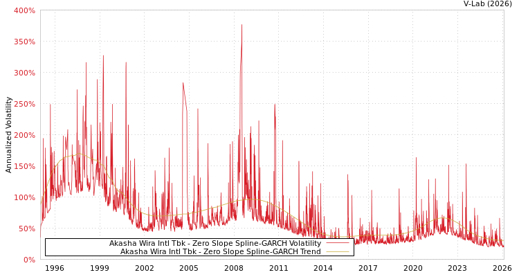 graph of Akasha Wira Intl Tbk S0GARCH