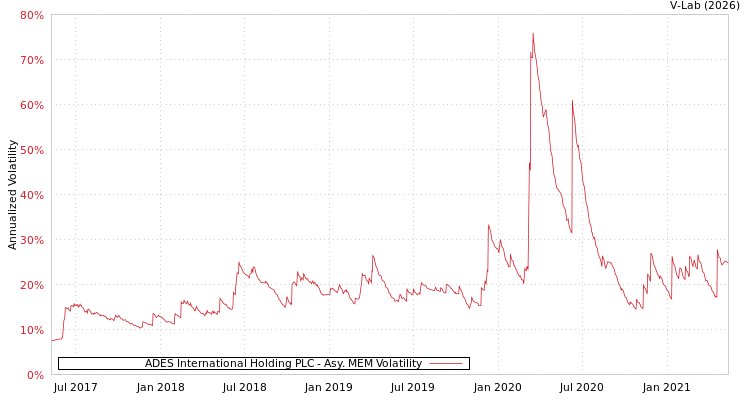 graph of ADES International Holding PLC AMEM