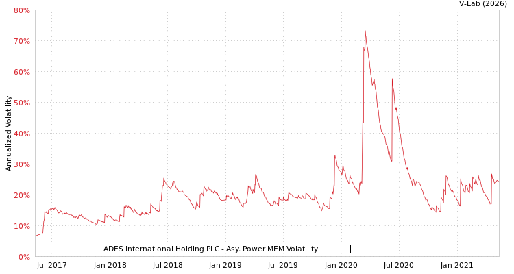 graph of ADES International Holding PLC APMEM