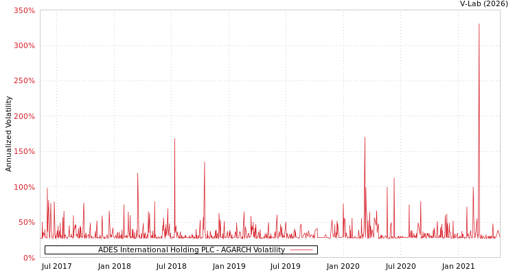 graph of ADES International Holding PLC AGARCH