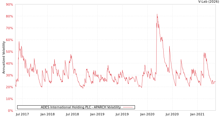 graph of ADES International Holding PLC APARCH