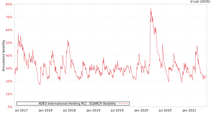 graph of ADES International Holding PLC EGARCH