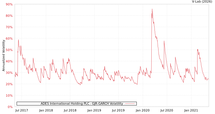 graph of ADES International Holding PLC GJR-GARCH