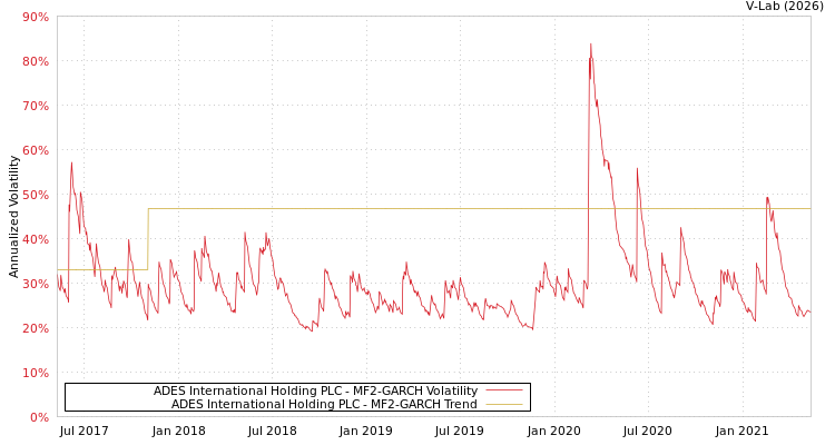 graph of ADES International Holding PLC MF2-GARCH