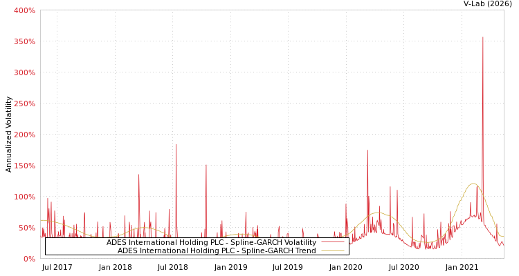 graph of ADES International Holding PLC SGARCH