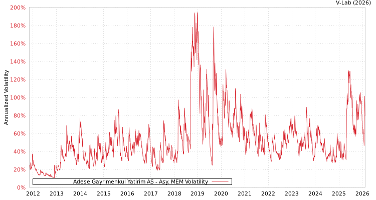 graph of Adese Gayrimenkul Yatirim AS AMEM