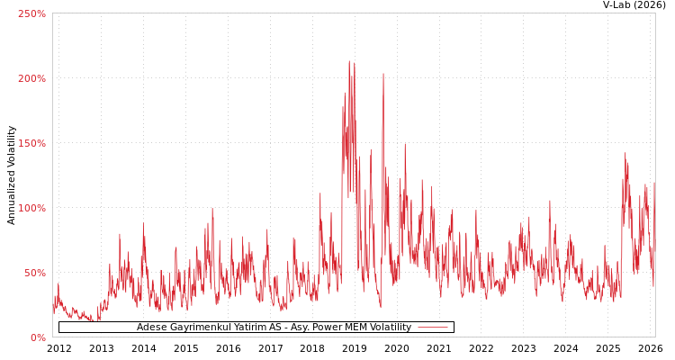 graph of Adese Gayrimenkul Yatirim AS APMEM