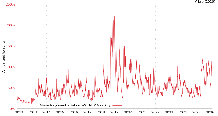 graph of Adese Gayrimenkul Yatirim AS MEM