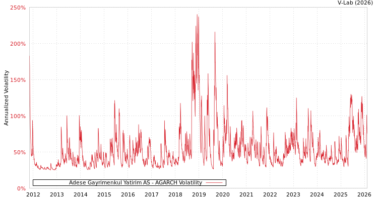 graph of Adese Gayrimenkul Yatirim AS AGARCH