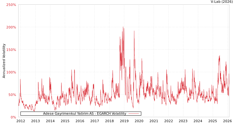 graph of Adese Gayrimenkul Yatirim AS EGARCH