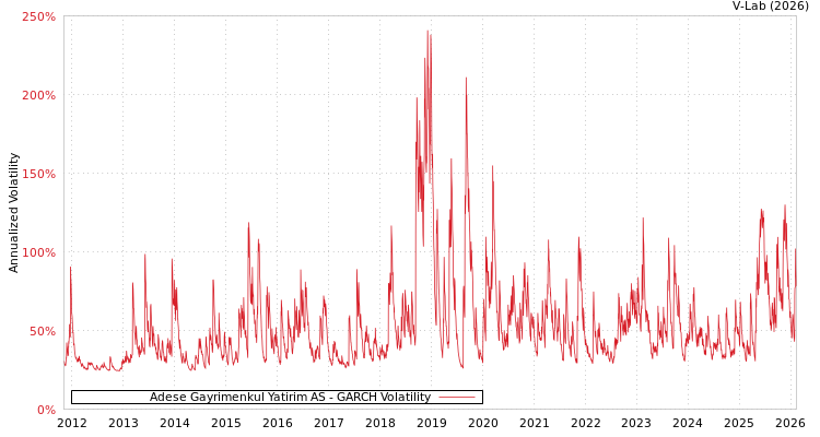 graph of Adese Gayrimenkul Yatirim AS GARCH