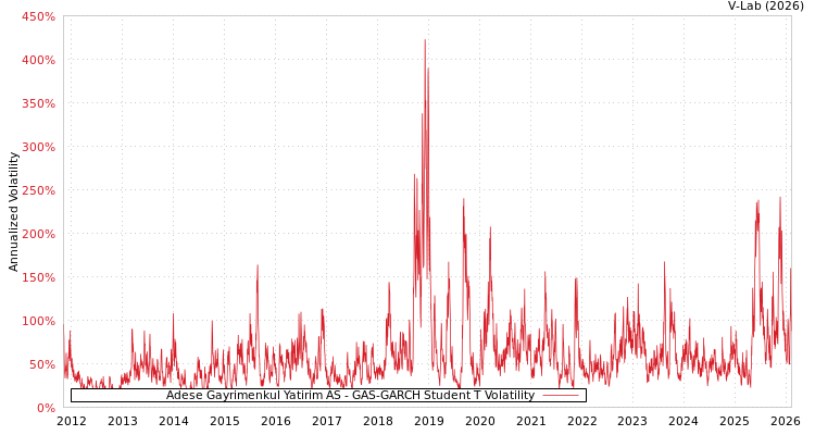 graph of Adese Gayrimenkul Yatirim AS GAS-GARCH-T