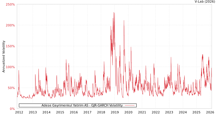 graph of Adese Gayrimenkul Yatirim AS GJR-GARCH