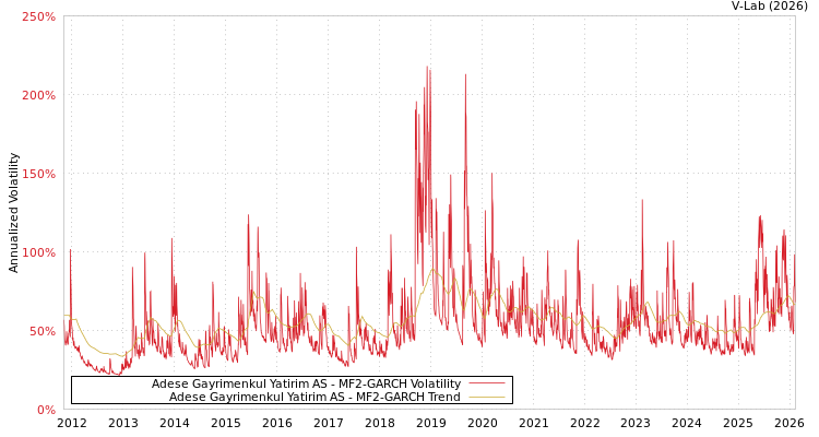graph of Adese Gayrimenkul Yatirim AS MF2-GARCH