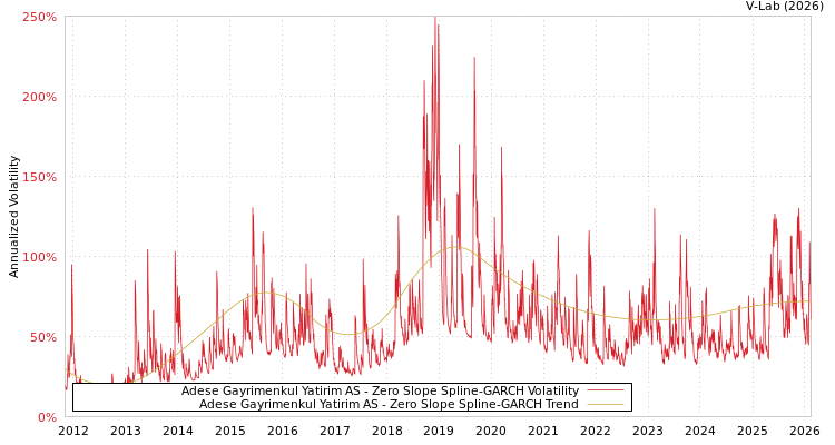 graph of Adese Gayrimenkul Yatirim AS S0GARCH