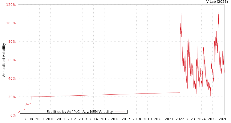 graph of Facilities by Adf PLC AMEM