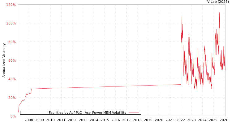 graph of Facilities by Adf PLC APMEM