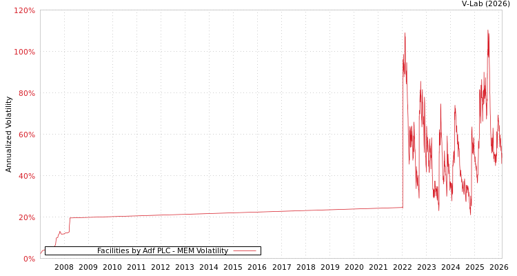 graph of Facilities by Adf PLC MEM