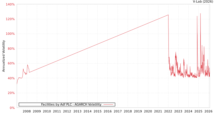 graph of Facilities by Adf PLC AGARCH