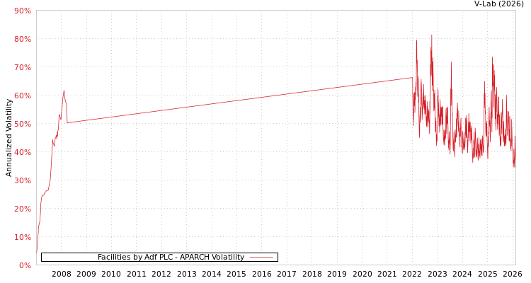 graph of Facilities by Adf PLC APARCH