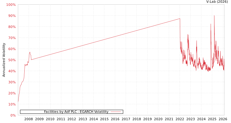 graph of Facilities by Adf PLC EGARCH