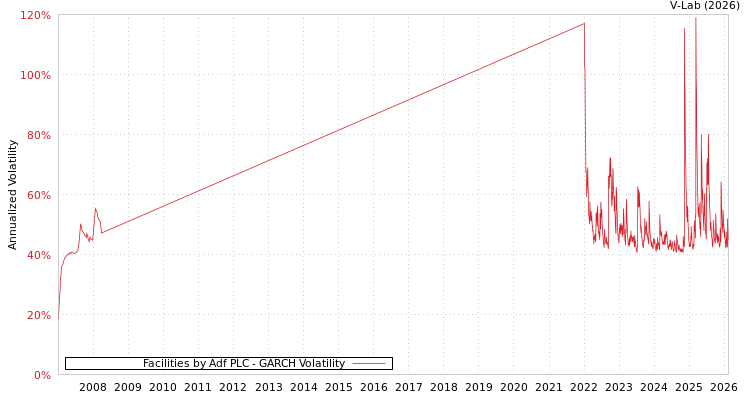 graph of Facilities by Adf PLC GARCH
