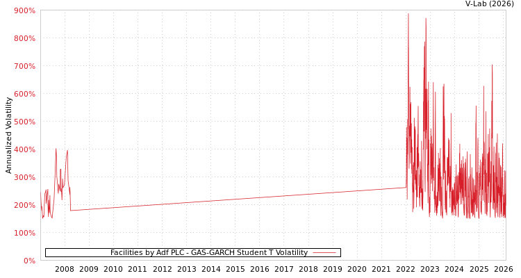 graph of Facilities by Adf PLC GAS-GARCH-T