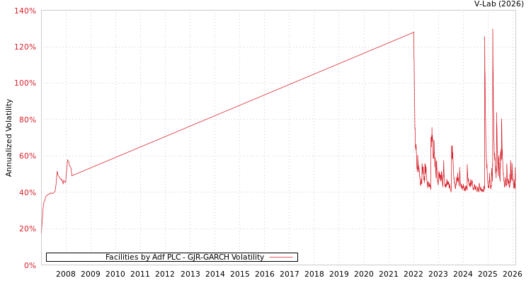 graph of Facilities by Adf PLC GJR-GARCH