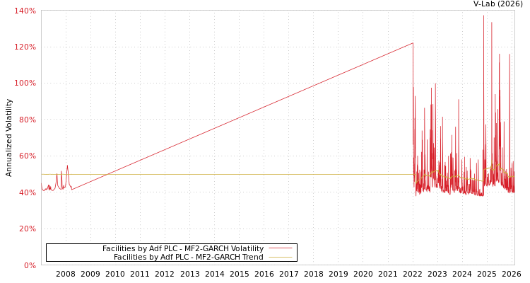 graph of Facilities by Adf PLC MF2-GARCH