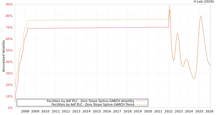 graph of Facilities by Adf PLC S0GARCH