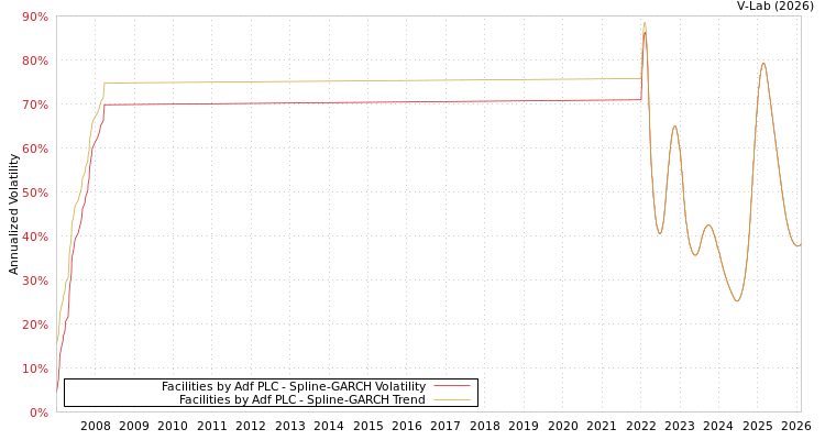 graph of Facilities by Adf PLC SGARCH