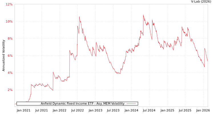 graph of Anfield Dynamic Fixed Income ETF AMEM