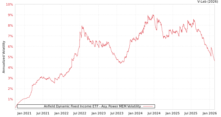 graph of Anfield Dynamic Fixed Income ETF APMEM