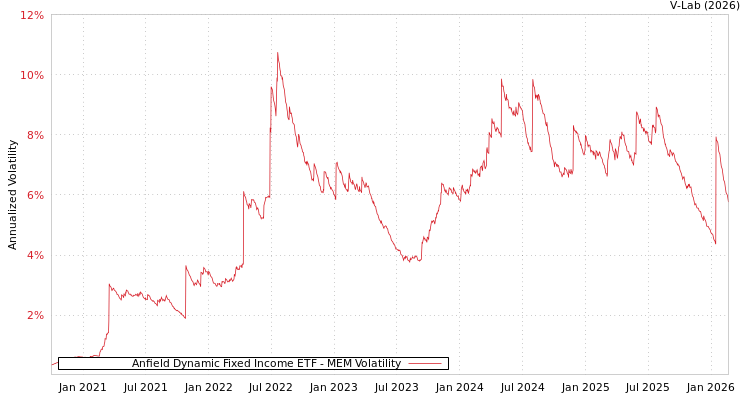 graph of Anfield Dynamic Fixed Income ETF MEM