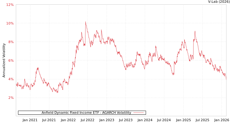 graph of Anfield Dynamic Fixed Income ETF AGARCH